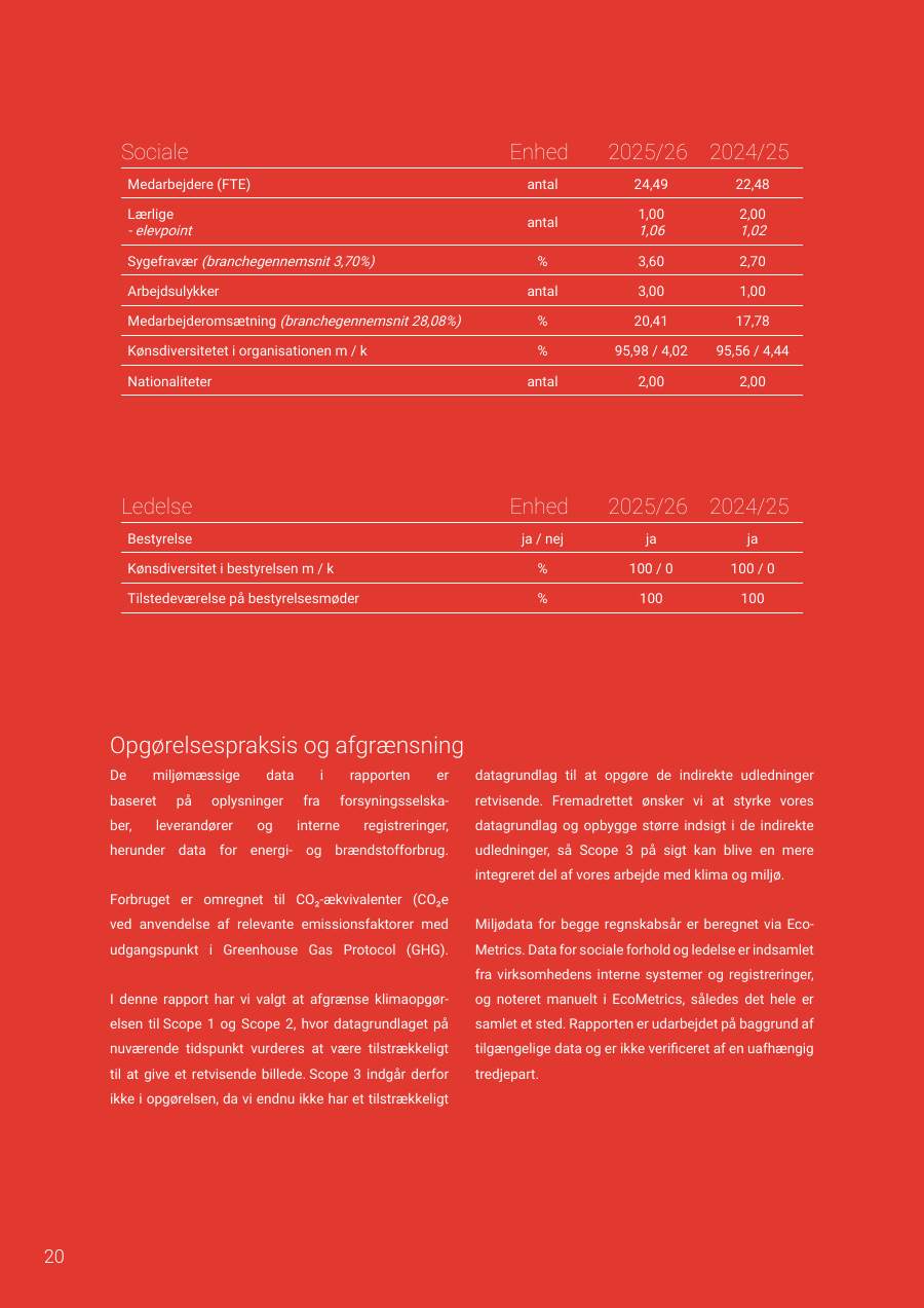 Side 20 i Preben Poulsens ESG-rapport: sociale nøgletal, ledelse og opgørelsespraksis